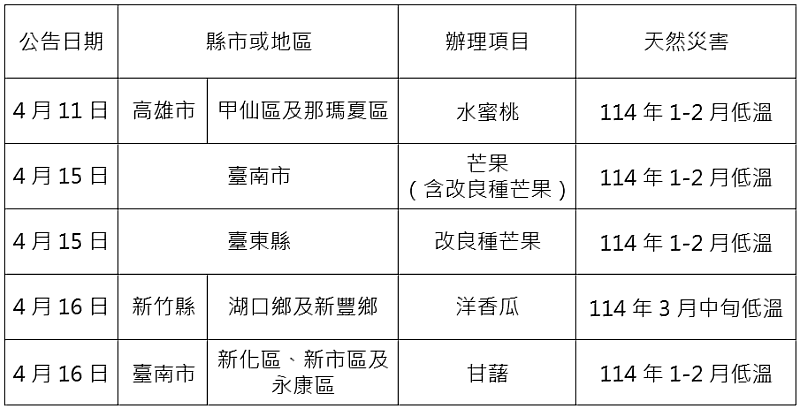農業信用保證基金協助康芮颱風等農業天然災害貸款信用保證