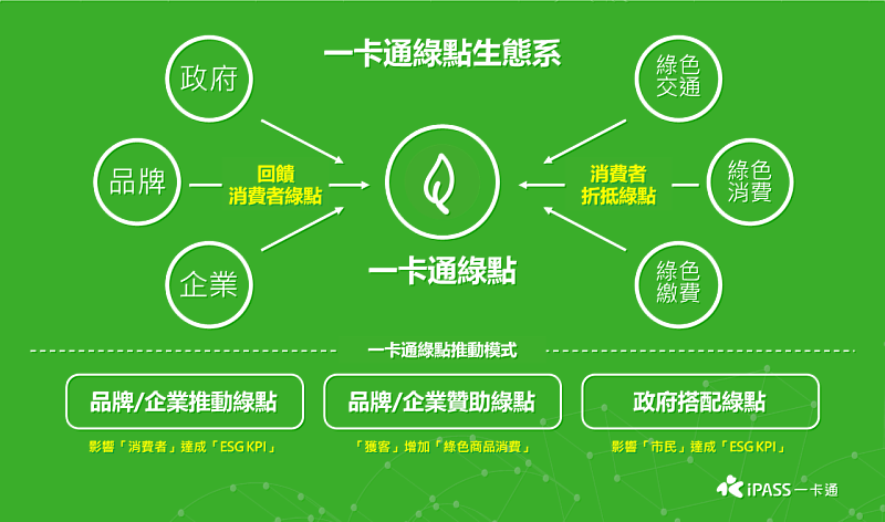 「一卡通綠點」綠色金融生態系