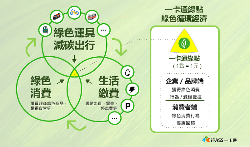 「一卡通綠點」回饋計畫綠色循環經濟模式