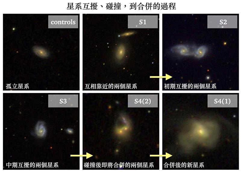 物理系潘璽安助理教授刊登於《The Astrophysical Journal》天文物理期刊,呈現星系互擾、碰撞,到合併的過程。(圖/淡江大學提供)