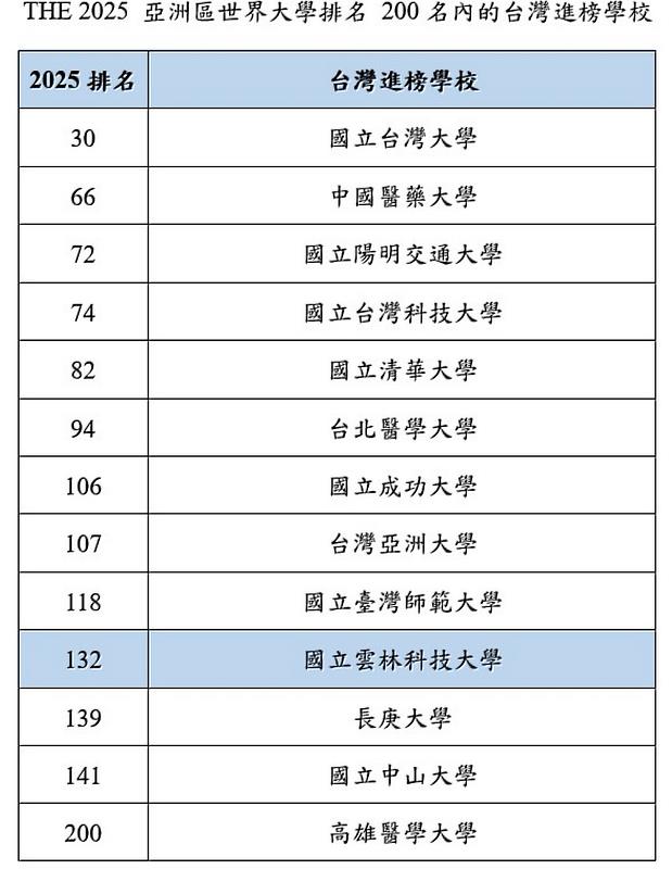 2025亞大排行