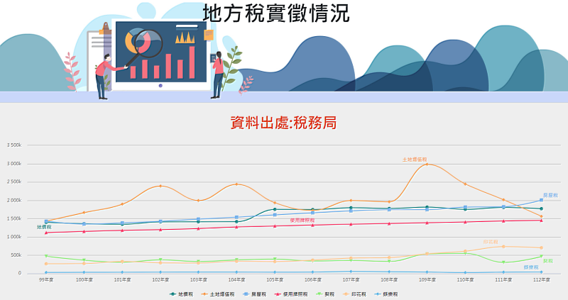 地方稅實徵情況開放資料加值應用於官網圖像化統計資料專區