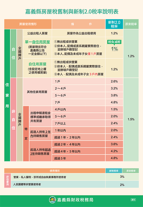 房屋稅差別稅率2.0新制開徵首年，嘉義縣財稅局提醒民眾仔細核對