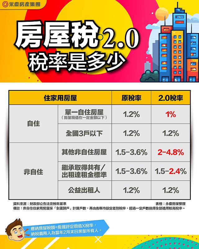 永慶房屋稅2.0懶人包：房屋稅2.0稅率是多少。圖/永慶房屋提供