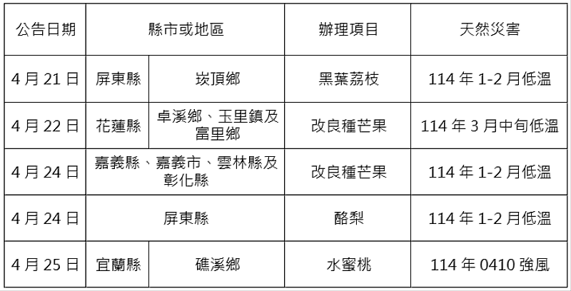農業信用保證基金協助康芮颱風等農業天然災害貸款信用保證