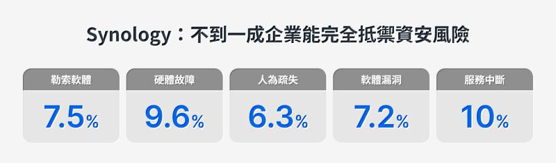 Synology 企業資料管理大調查發現，面對勒索病毒、人為疏失諸多資安風險時，多數台灣公司尚未做好 100% 抵禦準備。