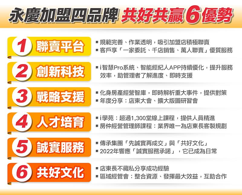 表_永慶加盟四品牌 共好共贏六優勢
