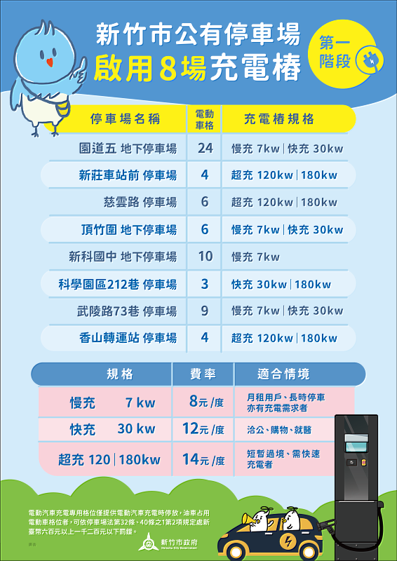 新竹市8處公有停車場充電樁資訊。