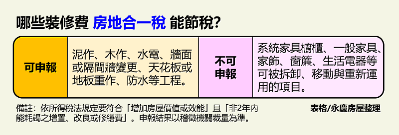 永慶房屋整理1表看哪些裝潢費用在申報房地合一稅時，可包含於成本中減除。圖/永慶房屋提供