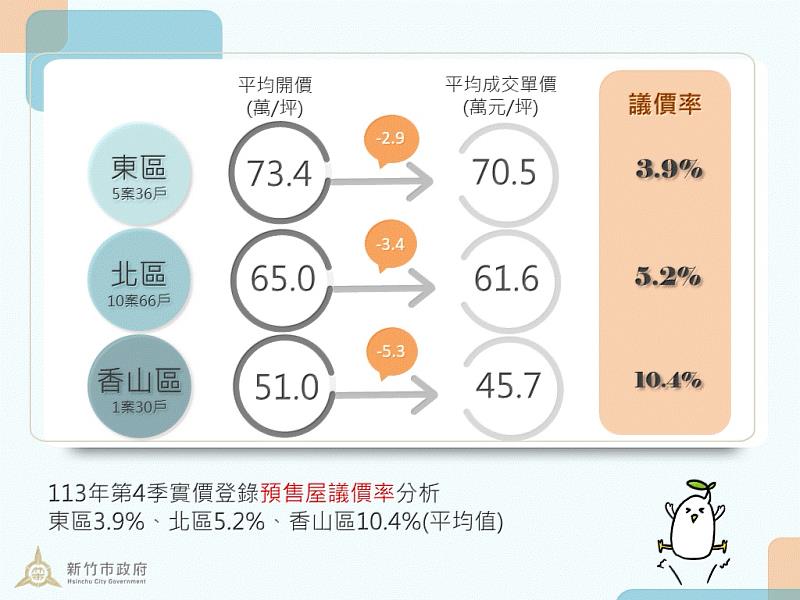 新竹市113年第4季實價登錄預售屋議價率分析