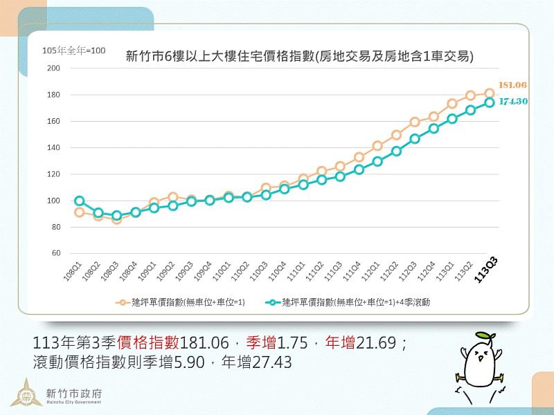 新竹市113年第3季價格指數