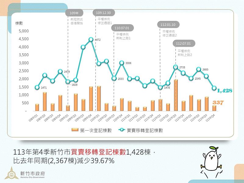 新竹市113年第4季買賣移轉登記棟數