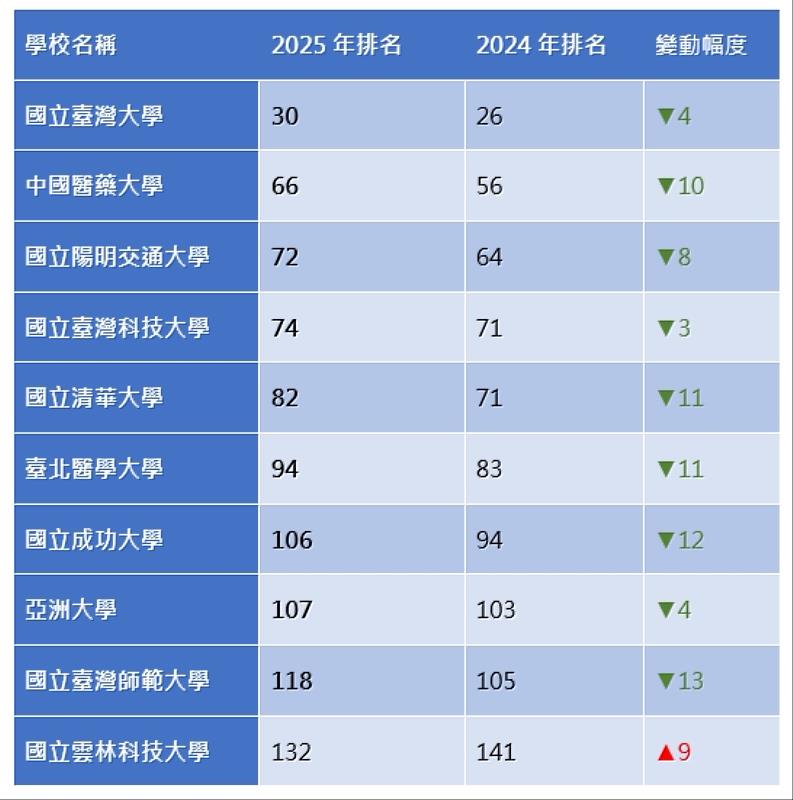 今年THE亞洲大學排名，全台大專院校排名普遍下滑。