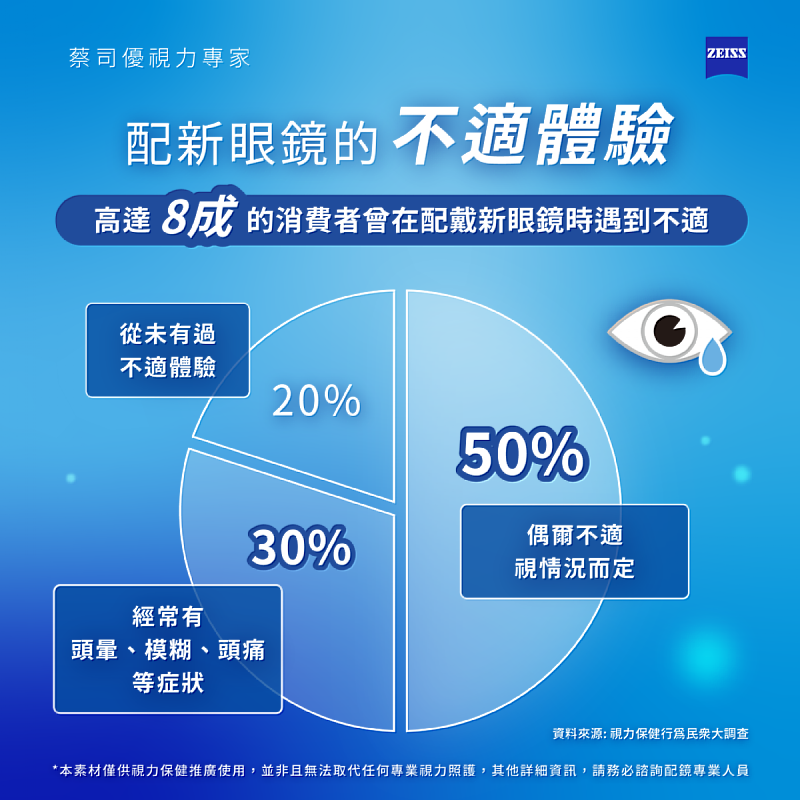 有8成以上的民眾曾在配新眼鏡後有不適感發生，如長久未改善，恐因此影響度數或身體健康。