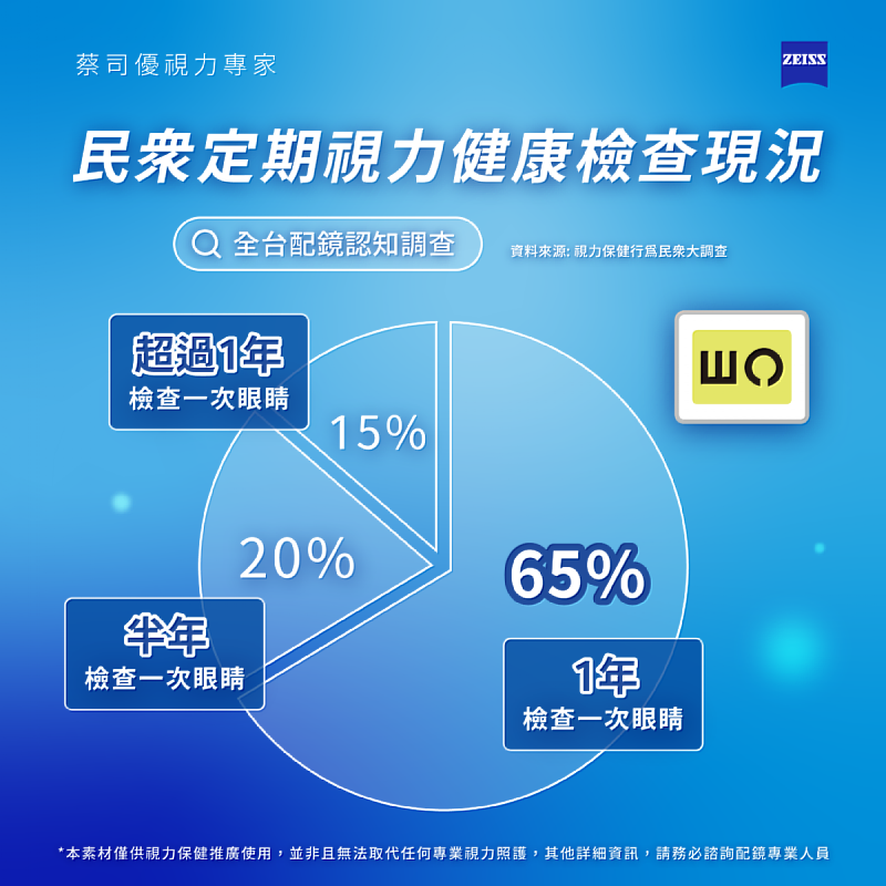 調查指出，有6成以上的民眾，每年會進行一次視力評估，落實定期追蹤眼睛狀況。