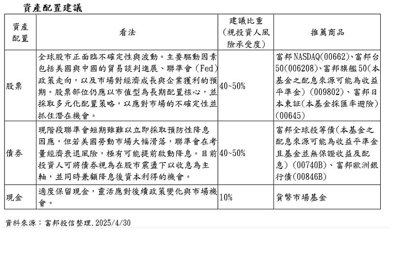 資產配置建議