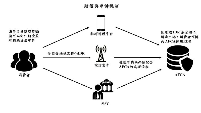 圖二：賠償與申訴機制。