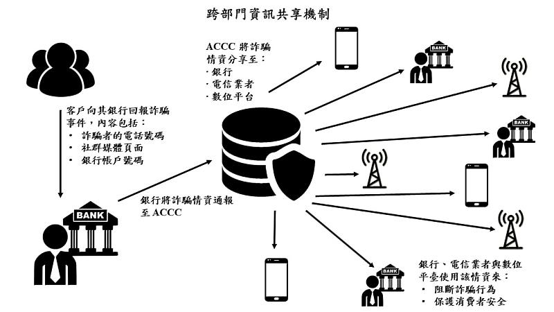 圖一：跨部門資訊共享機制。