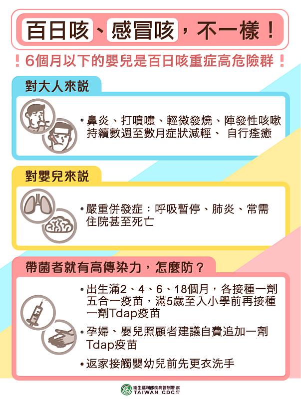百日咳疫情創6年新高 台東縣出現首例 台東縣衛生局提醒有疑似症狀者 應儘速就醫