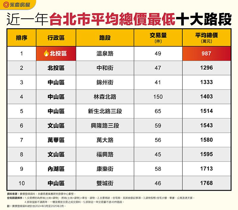 表_近一年台北市平均總價最低十大路段