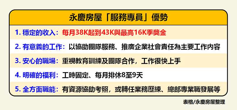 穩定的收入、有意義的工作、安心的職場以及明確的福利，是永慶房屋「服務專員」職缺的優勢。圖/永慶房屋提供