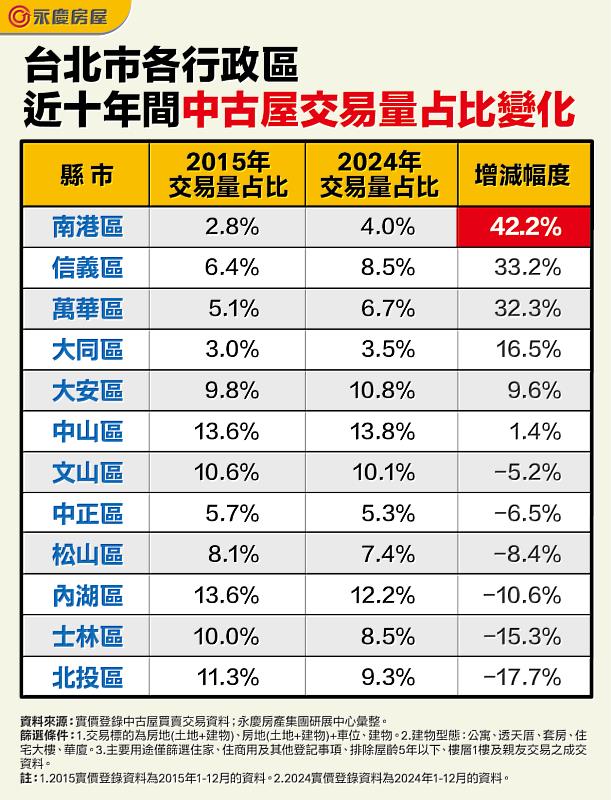 表_台北市各行政區近十年間中古屋交易量占比變化