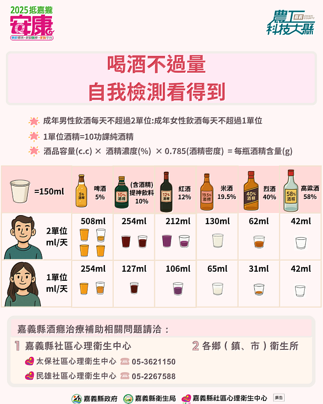 5/9世界無酒日 嘉縣邀您59無酒 健康久久！