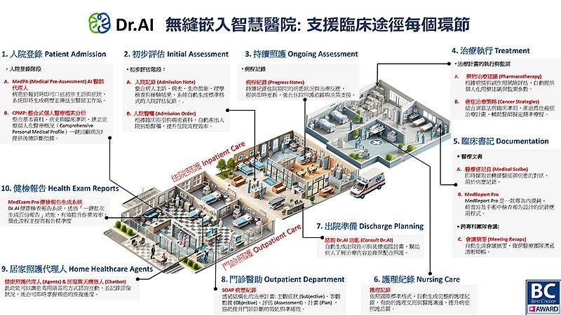 資料來源: 由 Dr.AI (www.draiai.com/) 所提供