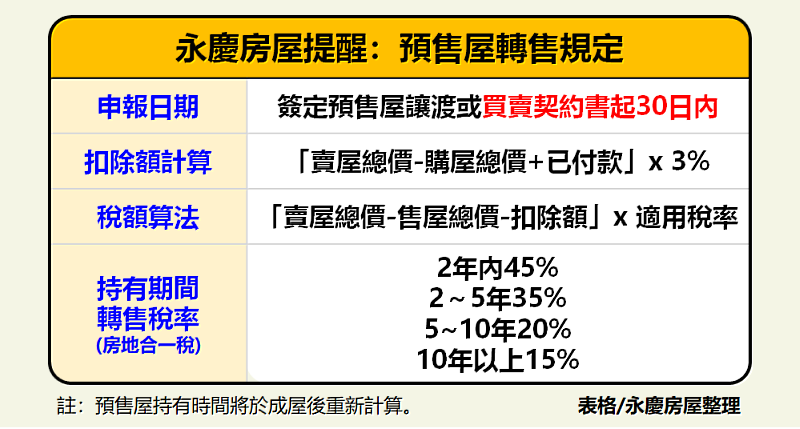 永慶房屋整理預售屋轉售規定，預售屋持有時間將於成屋後重新計算。圖/永慶房屋提供