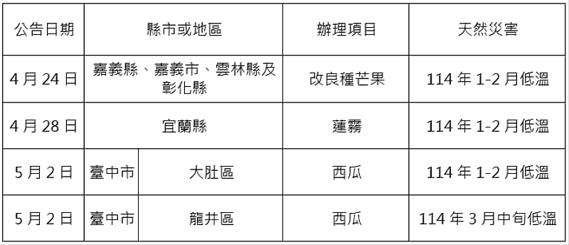 農業信用保證基金協助康芮颱風等農業天然災害貸款信用保證