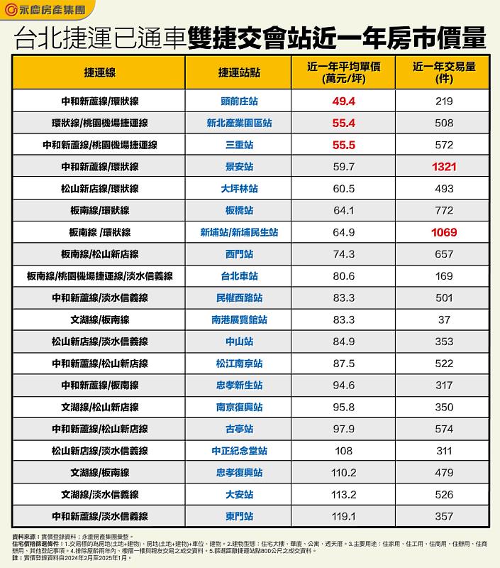 表_台北捷運已通車雙捷交會站近一年房市價量