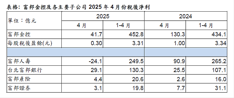 表格: 富邦金控及各主要子公司2025年4月份稅後淨利