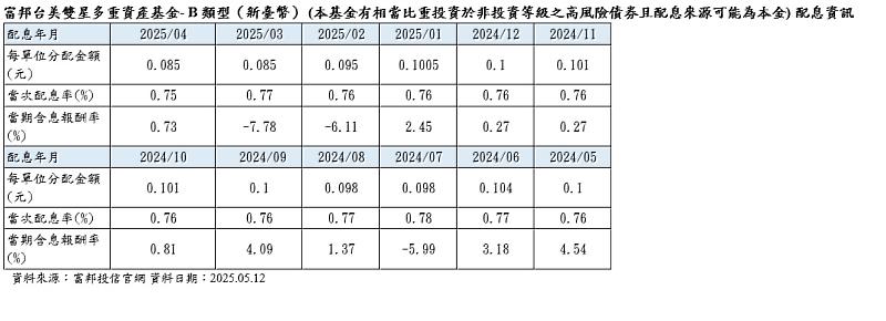 富邦台美雙星多重資產基金- B類型(新臺幣) (本基金有相當比重投資於非投資等級之高風險債券且配息來源可能為本金) 配息資訊