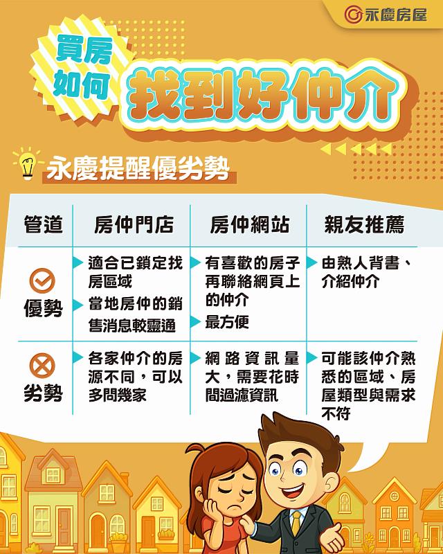 永慶房屋針對找房仲最常見的三個管道，說明其優點與風險。圖/永慶房屋提供