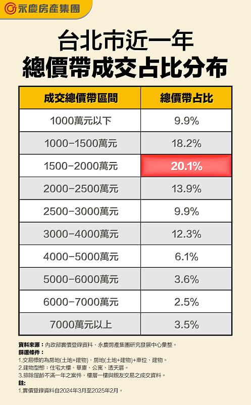 表一_台北市近一年總價帶成交占比分布
