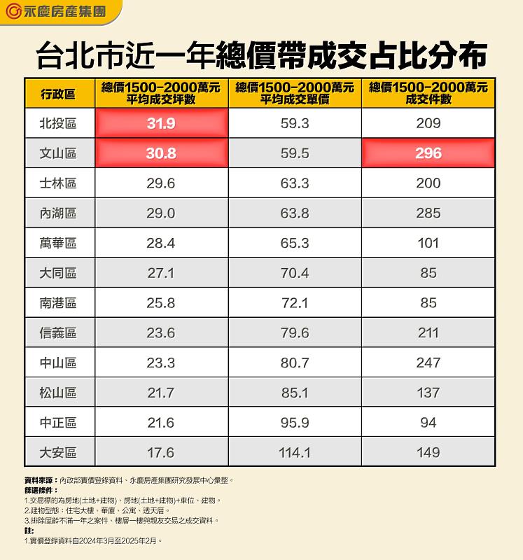表二_台北市近一年各行政區總價1500-2000萬區間可購買房屋坪數和單價對比