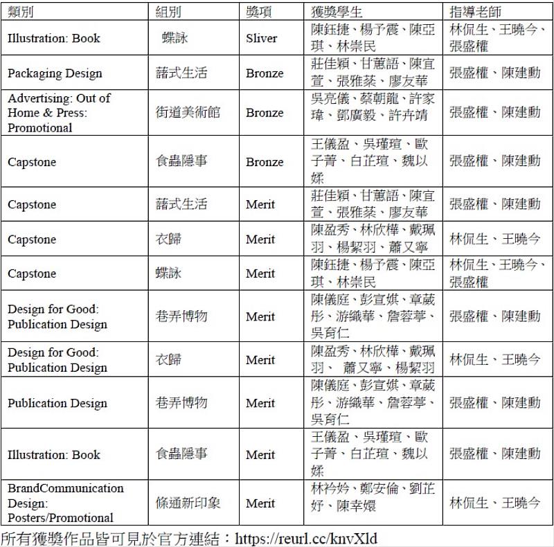 表一 中國科大視傳系2025 紐約 Young Ones ADC 獲獎名單一覽表 (資料整理/ 中國科大提供)