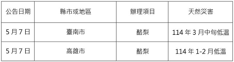 農業信用保證基金協助康芮颱風等農業天然災害貸款信用保證