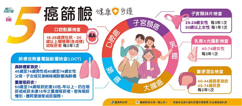 民雄衛生所前進職場辦癌篩 早期發現逆轉勝