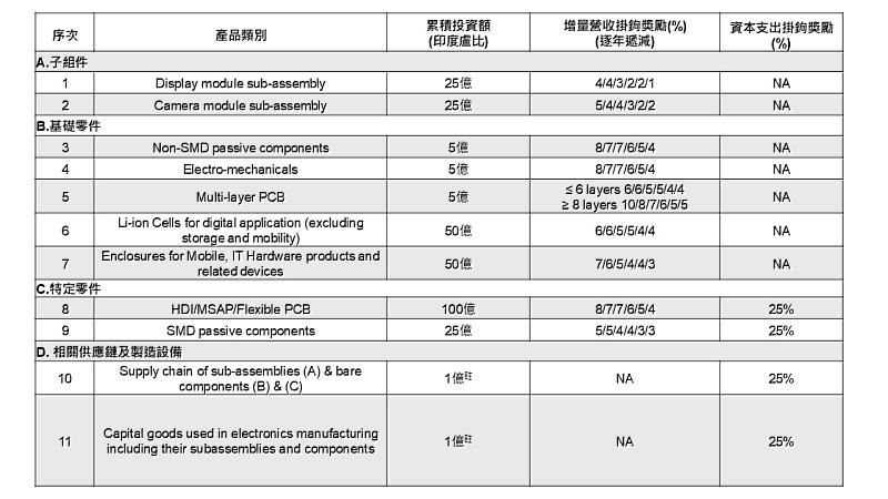 表一：印度新一輪電子零組件製造激勵計畫之產品類別  (註：若為相關供應鏈及製造設備 (D)，為最低投資額非累計投資額。)
