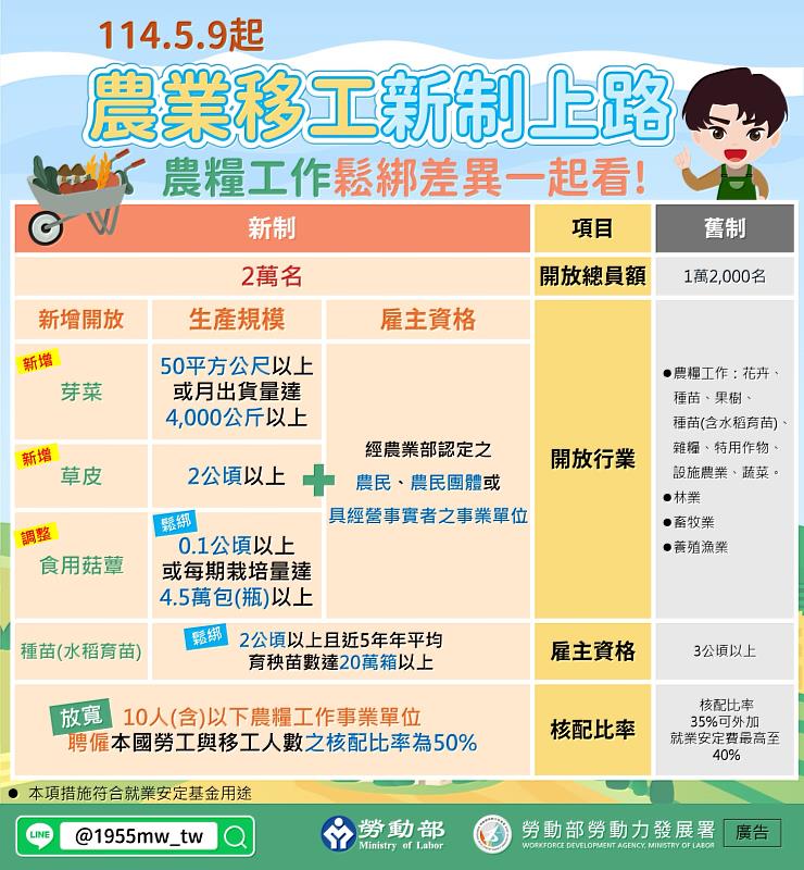 農業移工新制擴增至20,000名，強化農業勞動力