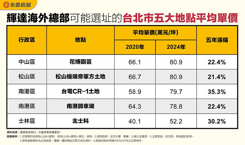 表_輝達海外總部可能選址的台北市五大地點平均單價