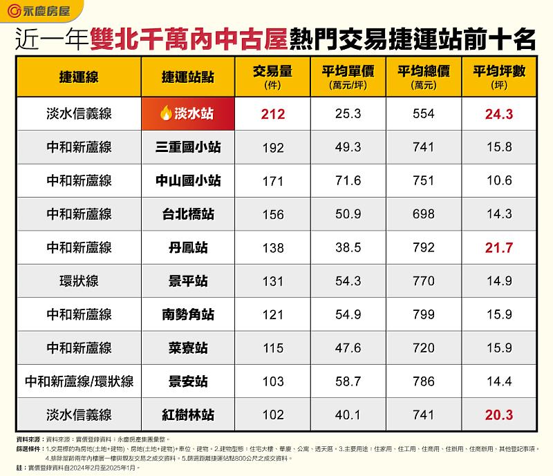 近一年雙北千萬內中古屋熱門交易捷運站前十名
