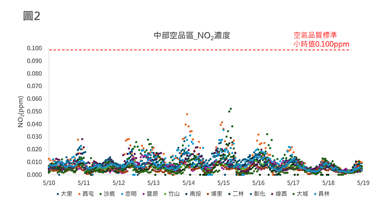 1140510~0518 中部空品區各測站NO2小時濃度值