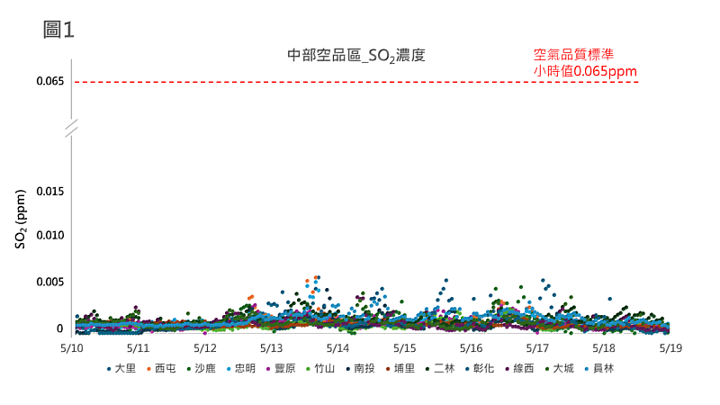 1140510~0518 中部空品區各測站SO2小時濃度值