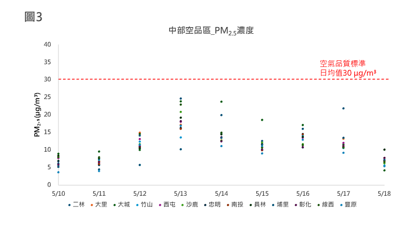 1140510~0518 中部空品區各測站PM2.5日平均濃度值