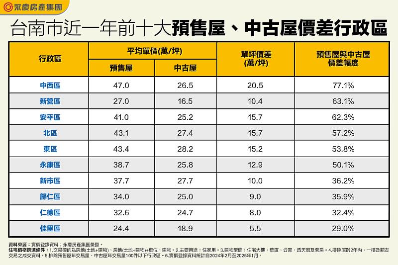 表、台南市近一年前十大預售屋、中古屋價差行政區