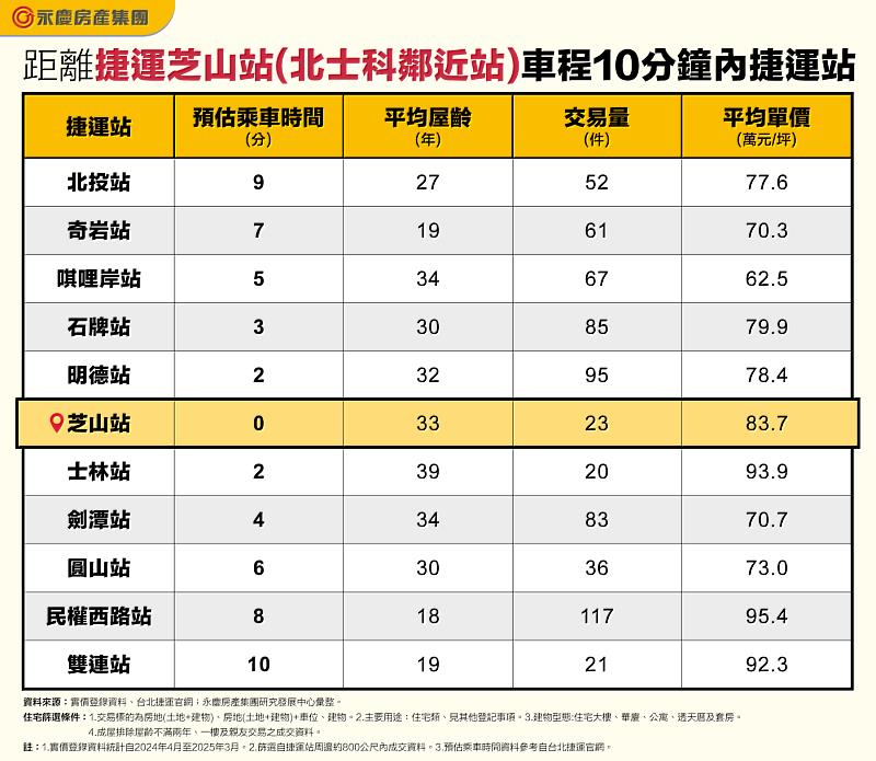 20250521_距離捷運芝山站車程10分鐘內捷運站