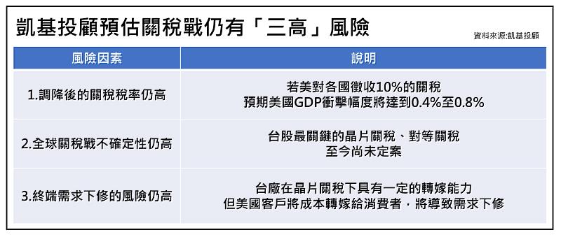 凱基投顧預估關稅戰影響未歇，台股仍需留意「三高」風險。