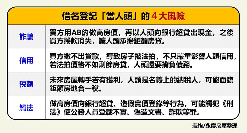 永慶房屋整理借名登記「當人頭」的4大風險,包含詐騙、信用、稅額與觸犯刑法。圖/永慶房屋提供